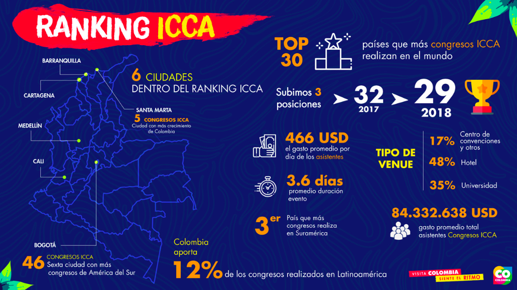 ICCA Ranking